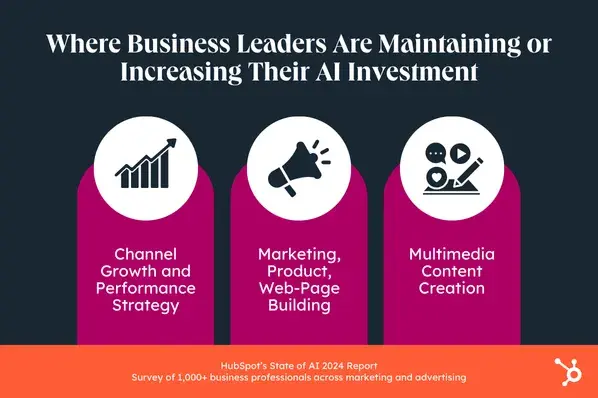  HubSpot’s State of AI Report, business leaders are maintaining or increasing their investment in channel growth and performance strategy, marketing, and multimedia content creation