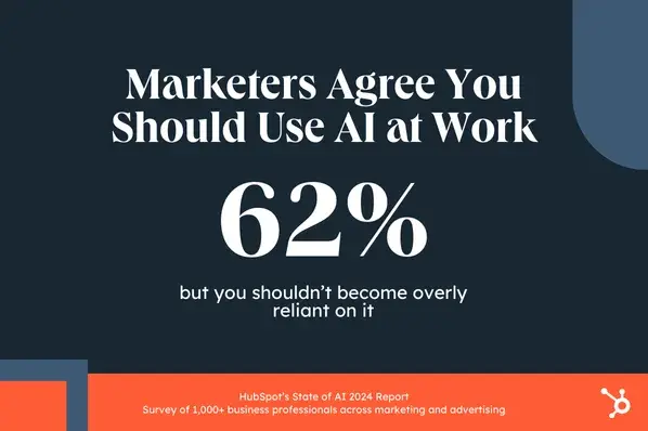  HubSpot’s State of AI Report, 62% of marketers agree that you should use AI at work but you shouldn’t become overly reliant on it