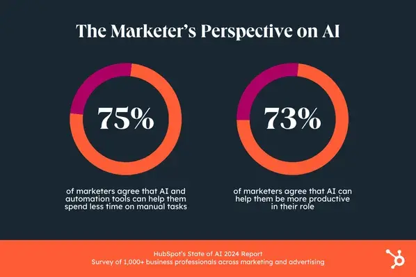  HubSpot’s State of AI Report, 75% of marketers agree that AI helps them spend less time on manual tasks, 73% agree it helps make them more productive