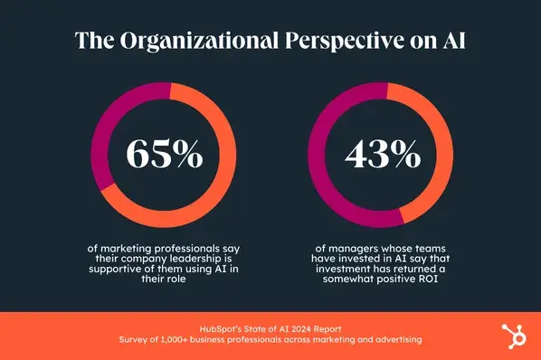  HubSpot’s State of AI Report, 65% of marketers say their company leadership is supportive of AI use, 43% of marketing managers say AI investments have returned a somewhat positive ROI