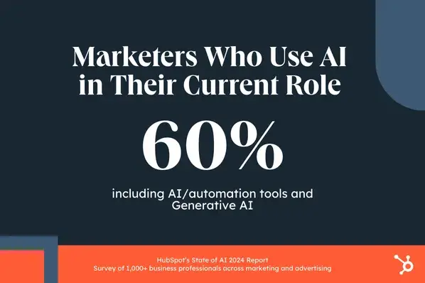  HubSpot’s State of AI Report, 60% of marketers use AI in their current role
