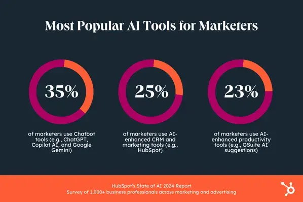  HubSpot’s State of AI Report, 35% of marketers use Chatbot AI tools, 25% use AI-enhanced CRM and marketing tools, 23% use AI-enhanced productivity tools