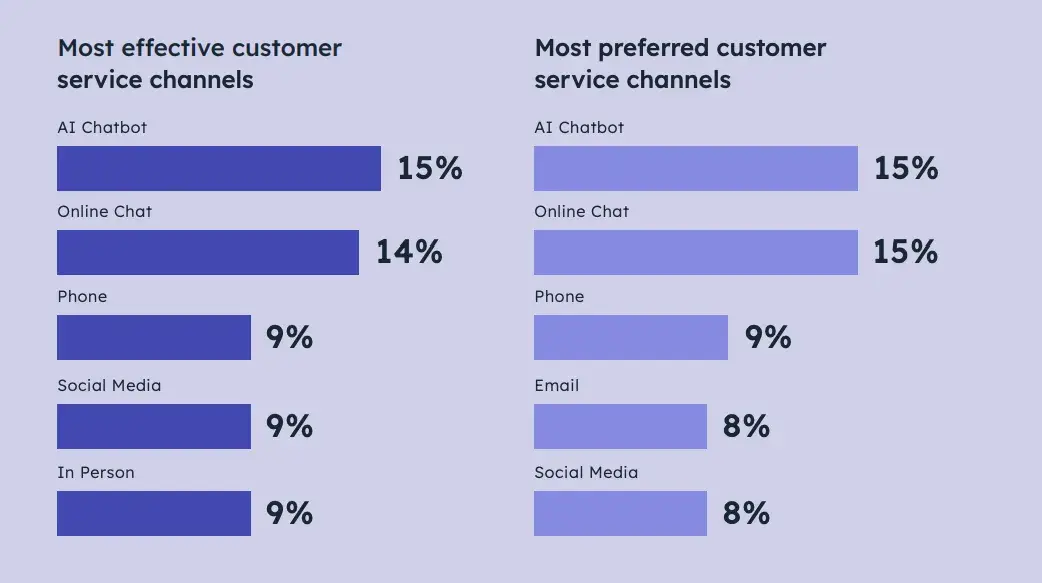 infographic of statistic on AI in customer service about effective and preferred customer service channels