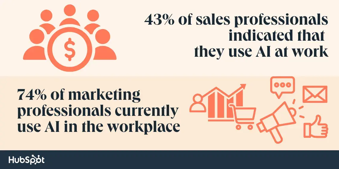 ai business statistics; 43% of sales professionals surveyed in HubSpot’s recent State of AI report indicated that they use AI at work, 74% of marketing professionals currently use AI in the workplace