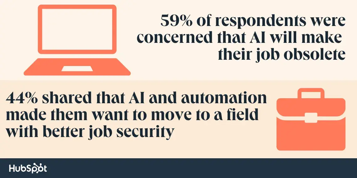 59% were concerned that AI will make their job obsolete, and 44% shared that AI and automation made them want to move to a field with better job security.