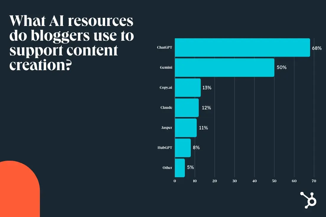 a graphic covering the various ai resources bloggers use to support content creation