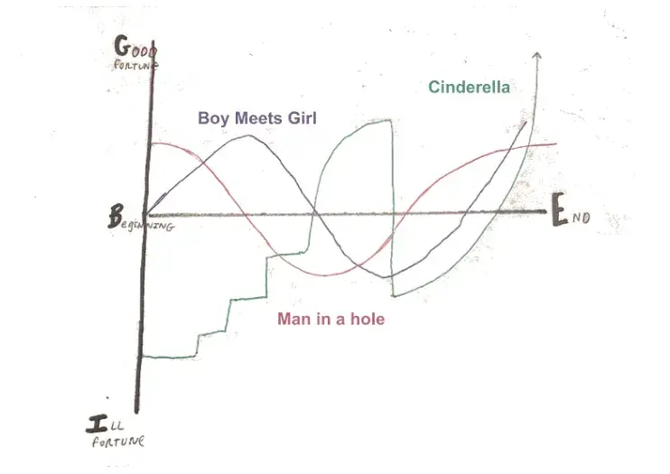  Vonnegut’s map of popular story arcs