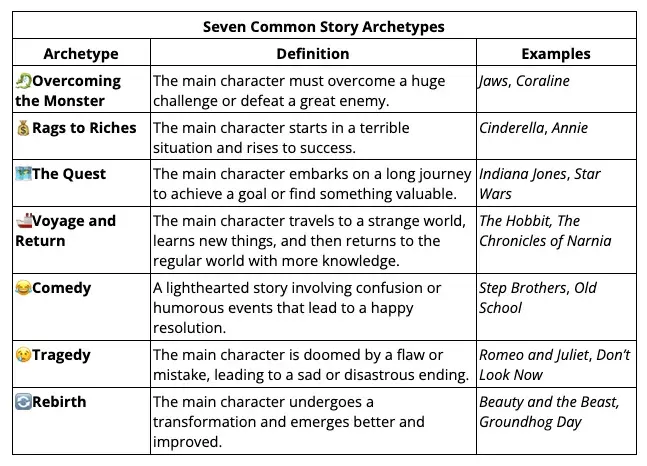  Table of the seven common story archetypes