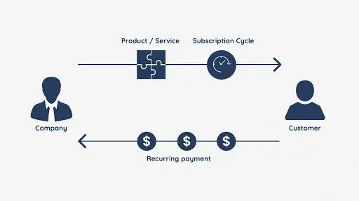 graphic illustrating the relationship between company and customer in a subscription business model