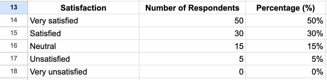 table of survey results