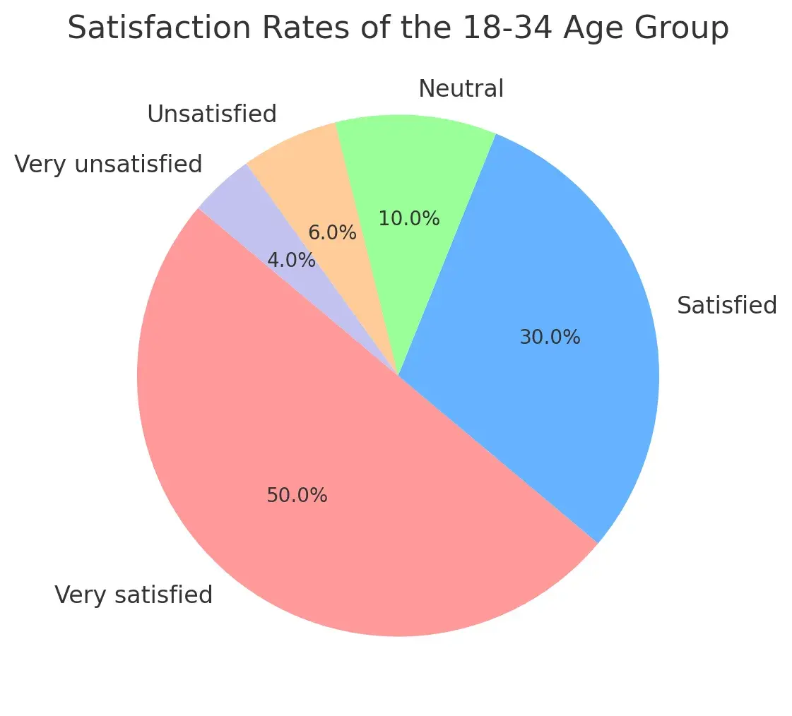 survey analysis, pie chart of target audience results