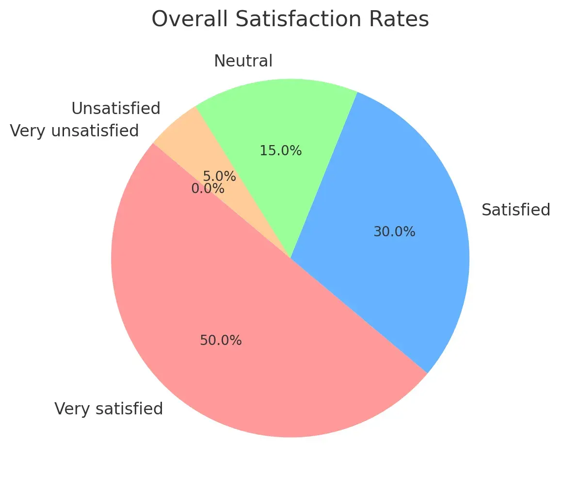 survey analysis, pie chart of overall results