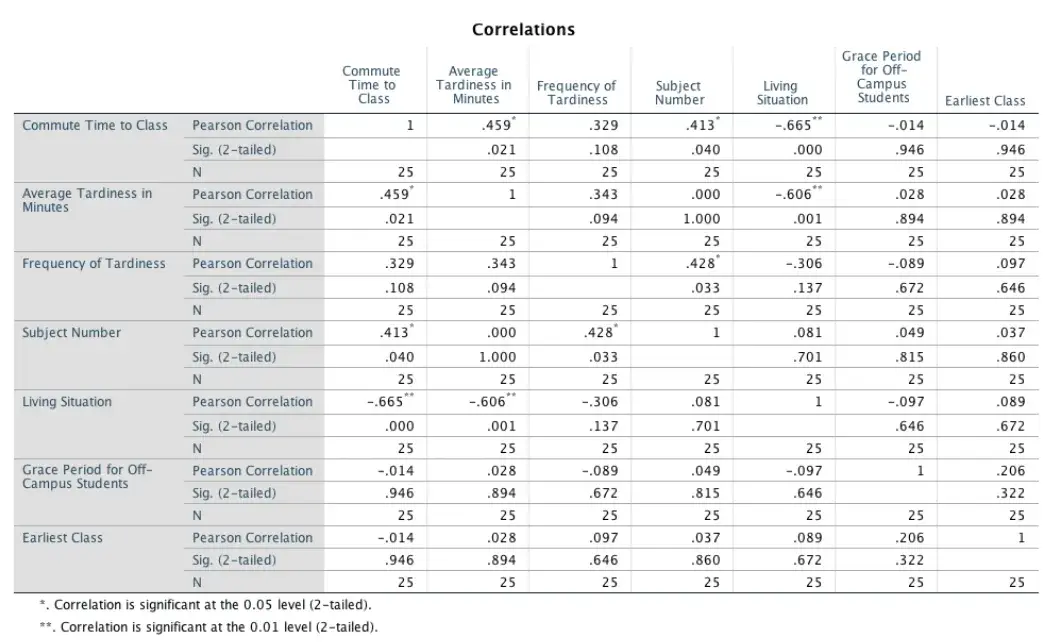 Survey analysis correlation