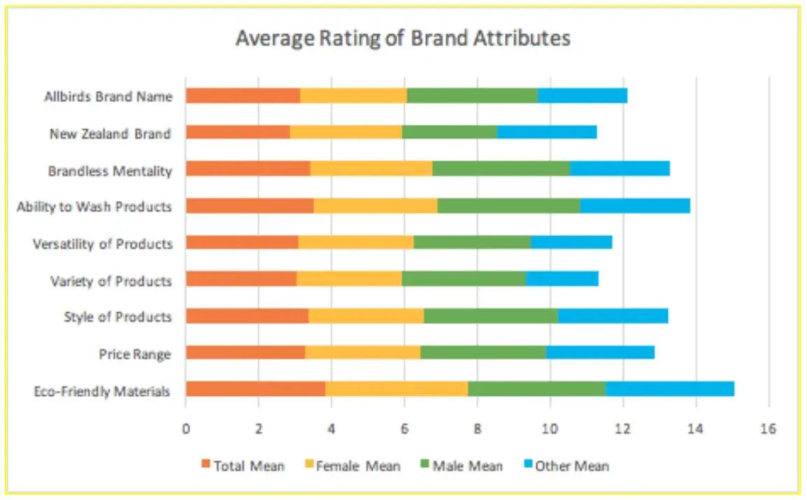 how to present survey results: use a graph or chart