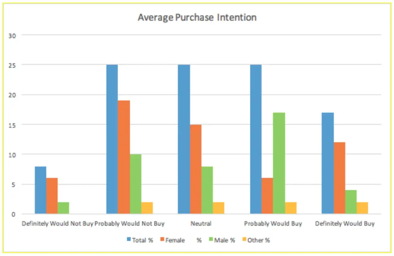 how to present survey results: use a graph or chart