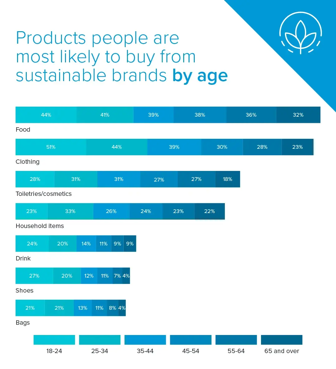 infographic shows products people are likely to buy from sustainable brands by age. this data should encourage sustainable marketing practices if sustainable values drive brands.