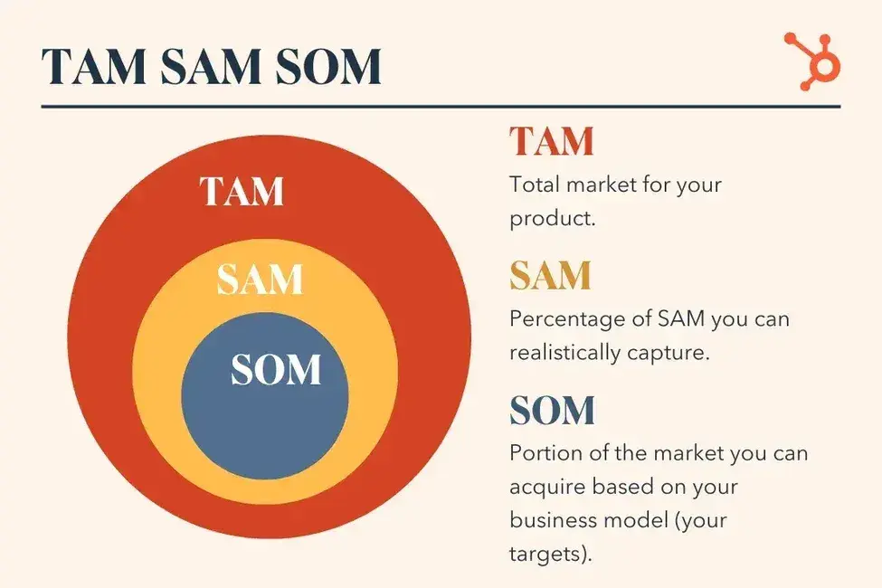 this graphic compares tam vs sam vs. som, and shows how they relate to one another.