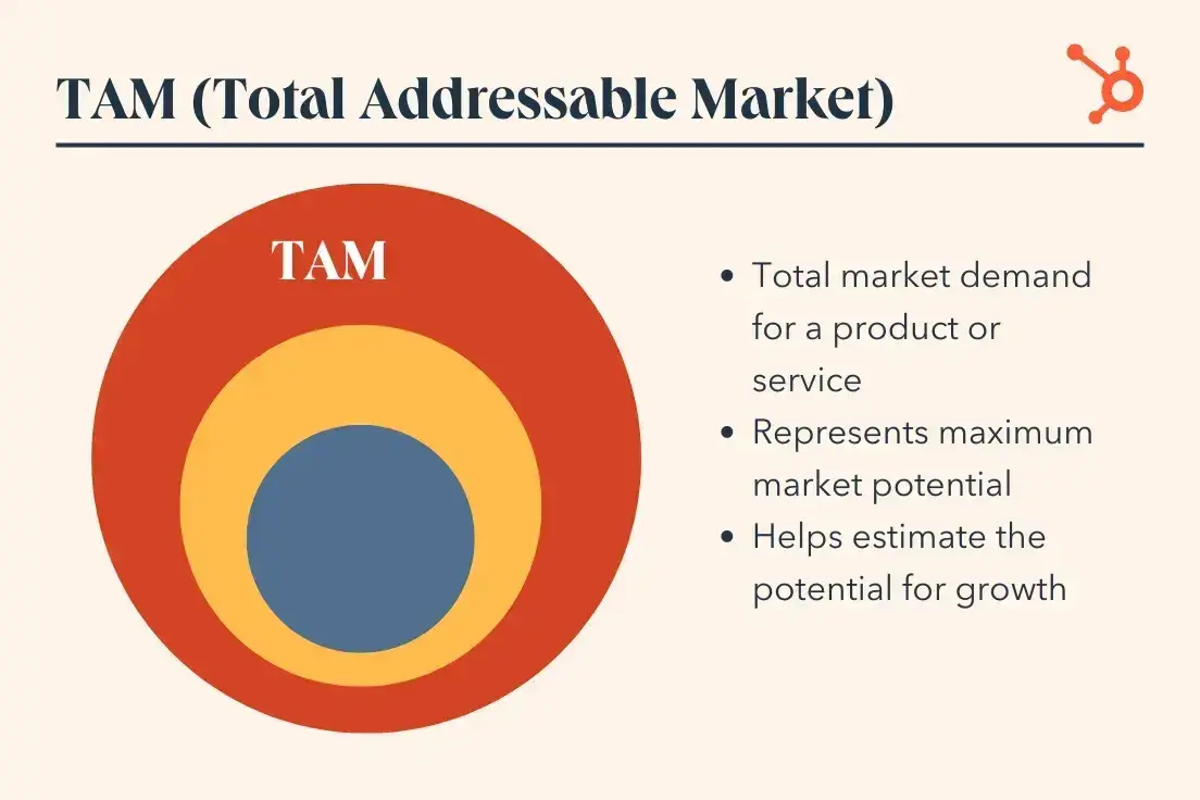 tam (total addressable market) refers to the total market demand for a product or service.