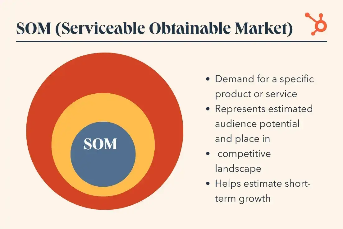 som is the segment of sam you can potentially convert to customers.