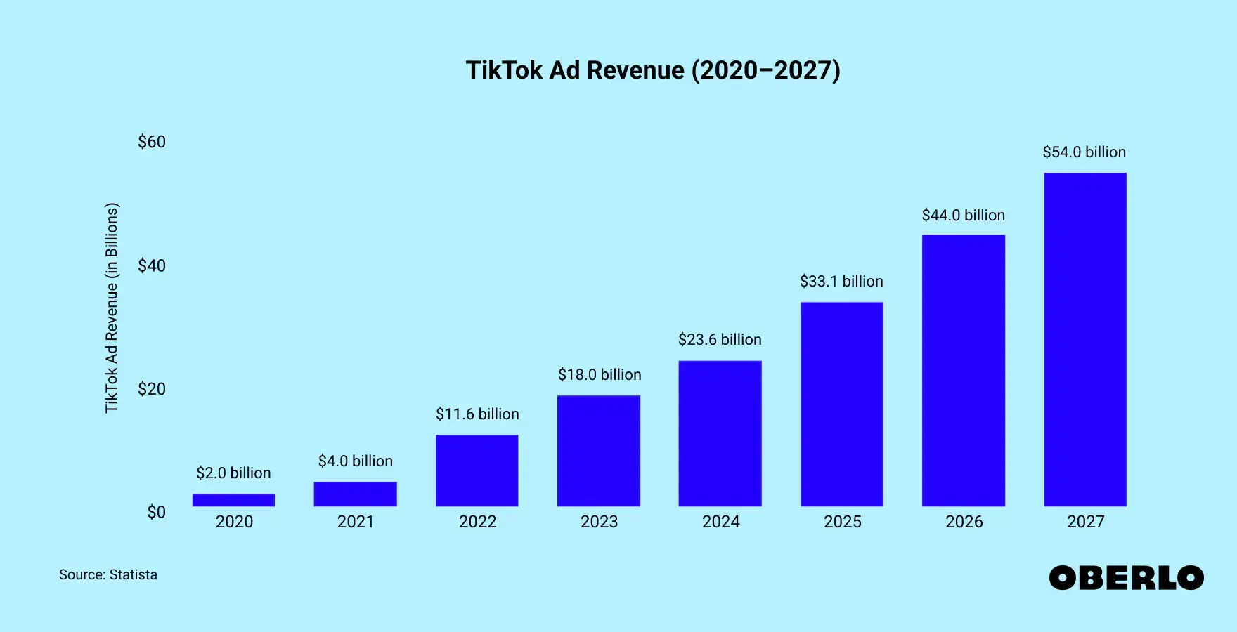 tiktok stats show the platform’s ad revenue growth between 2020 and 2027.https://www.oberlo.com/statistics/tiktok-ad-revenue