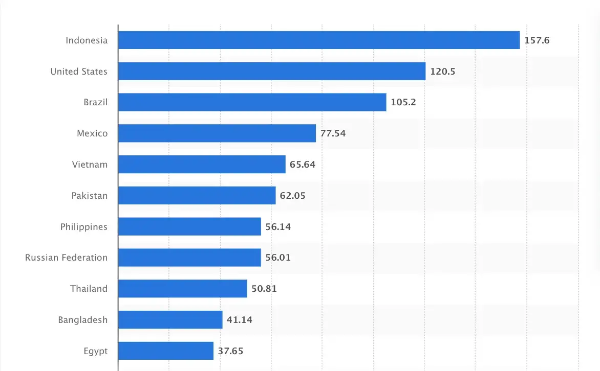 indonesia has the largest tiktok audience as of 2024.https://www.statista.com/statistics/1299807/number-of-monthly-unique-tiktok-users/