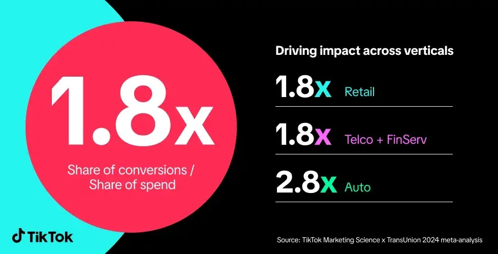 tiktok delivers 1.8 times the share of conversions relative to the share of spend, a key tiktok stat