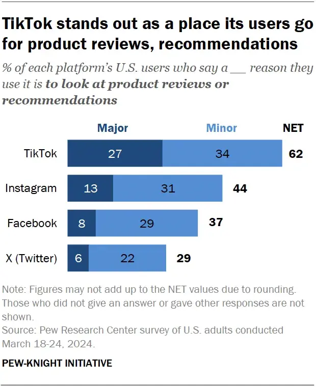 tiktok stats: a majority of tiktok users say the reason they use tiktok is for product reviews and recommendations.https://www.pewresearch.org/short-reads/2024/11/21/a-majority-of-us-tiktok-users-are-there-for-reviews-and-recommendations/