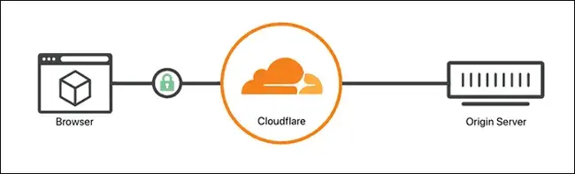 A diagram showing Cloudflare in between a browser and an origin server