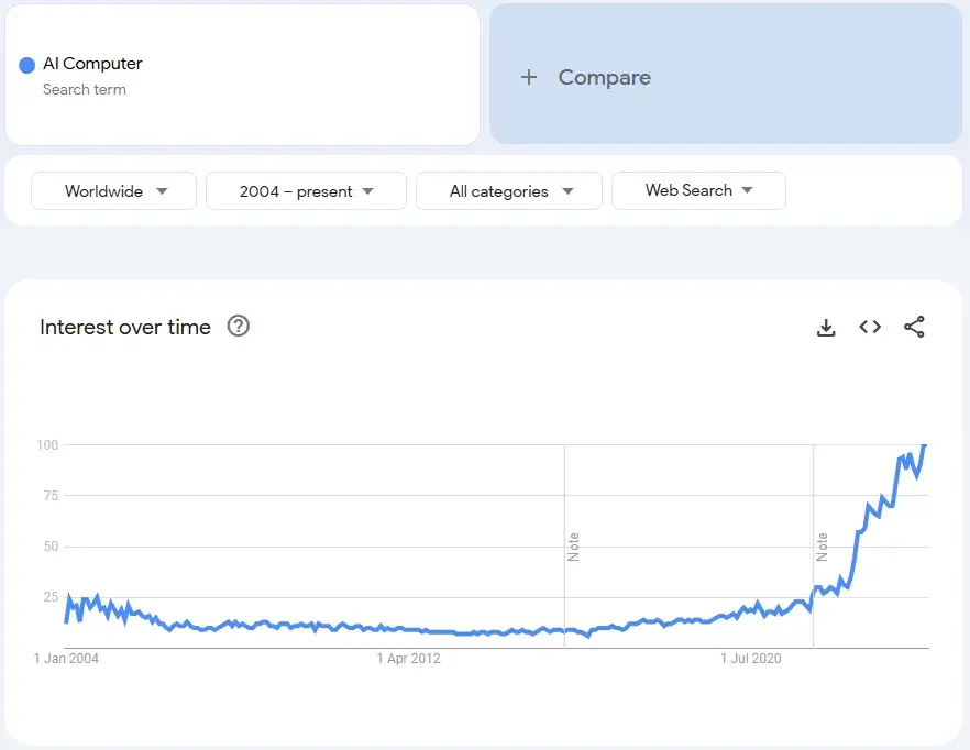 trend analysis and forecasting: Screenshot from Google Trends shows the upward trend line for “AI Computers.”