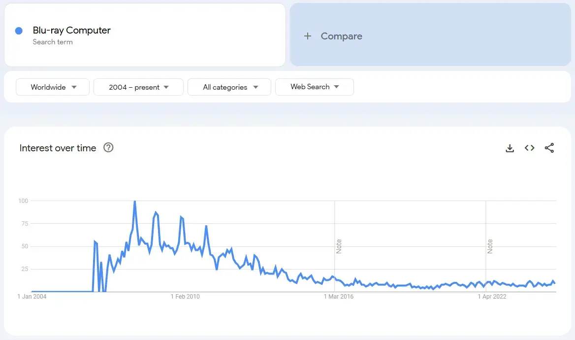 trend analysis and forecasting: Screenshot from Google Trends shows the downward trend line for “blu-ray computers.”