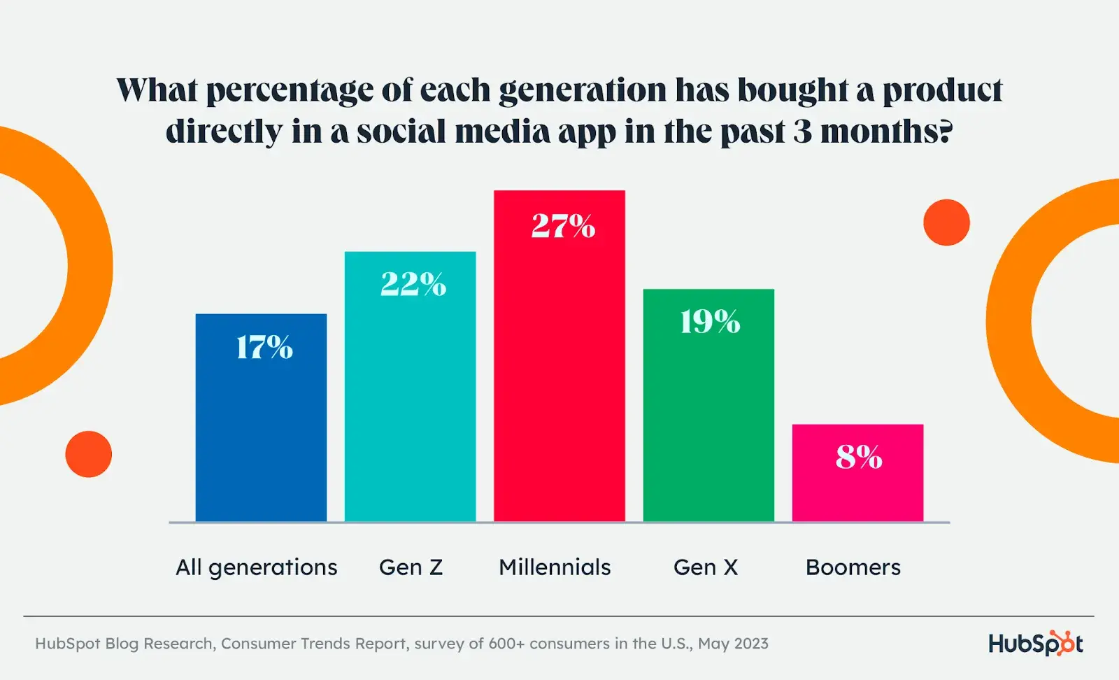 trend prediction: Infographic shows trends on social media and purchases by demographics.