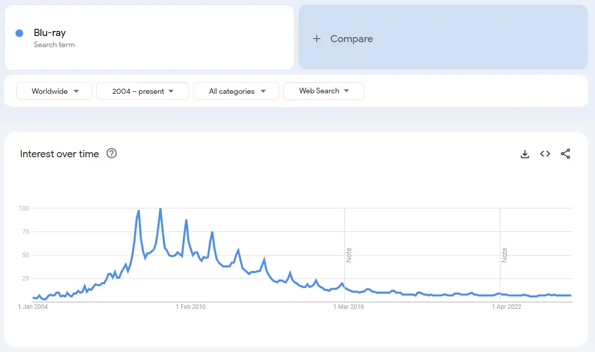 Trend line for “blu-ray” shows how this was quite a short trend.