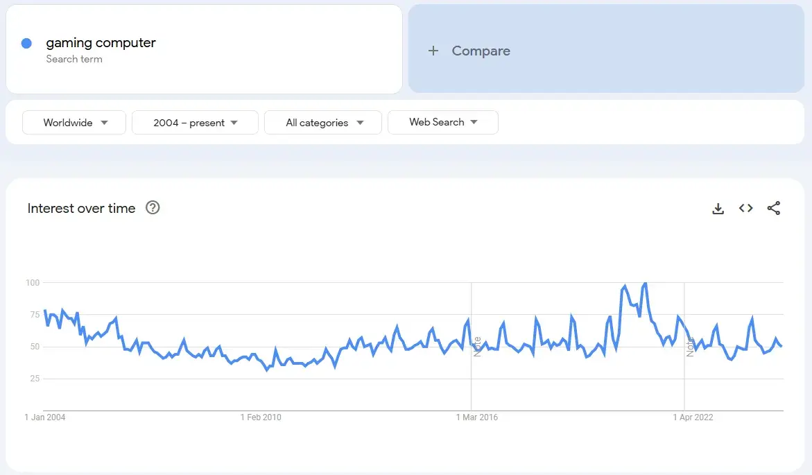 Trend line for gaming computers shows a steady and certain trend.