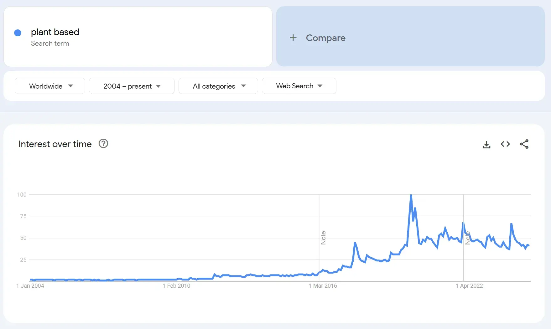 Google trends for plant-based shows how this micro trend has turned into a macro trend.