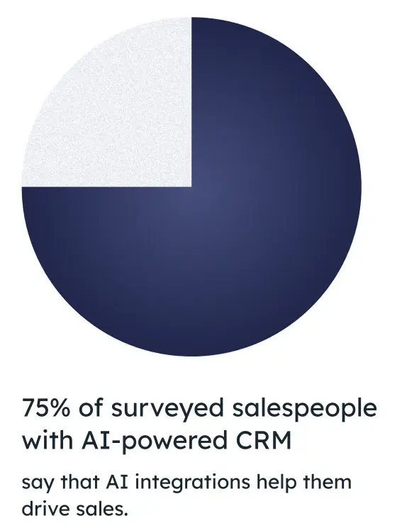 trend forecasting: Infographic shows the percentage of salespeople who credit their AI-Powered CRM with sales.