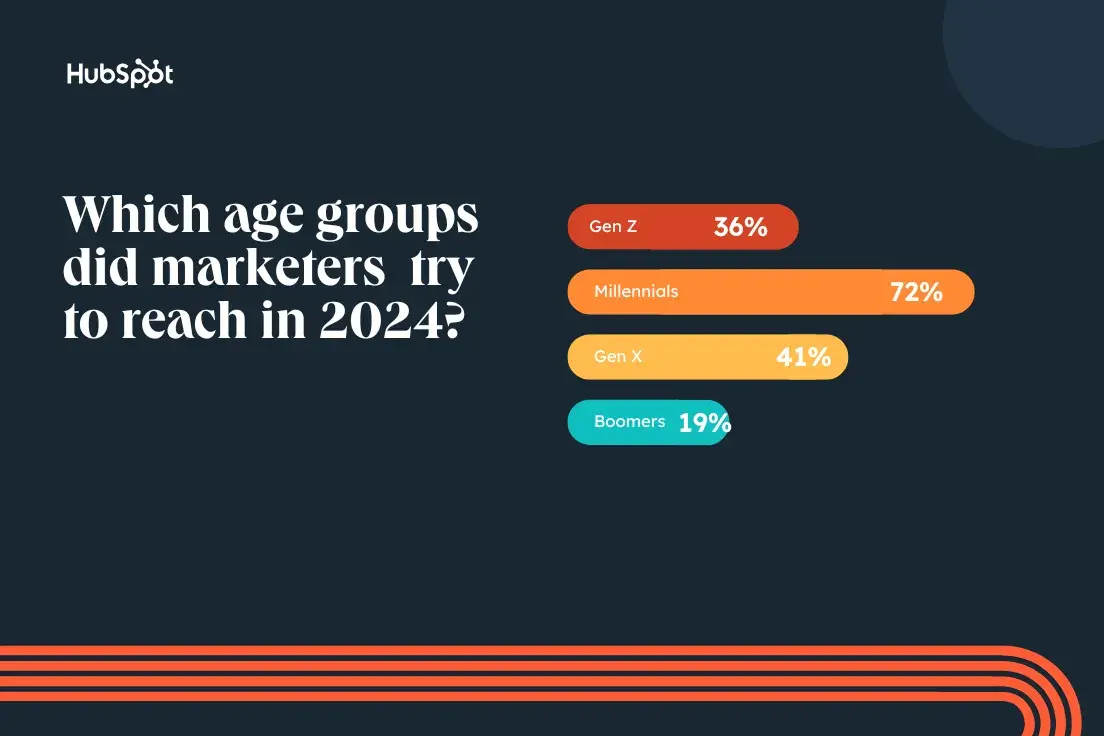 In 2023, 67% of marketers were trying to reach Gen X, but by the end of 2024, that number dropped 41%. For Boomers, the number dropped from 27% to 19%.