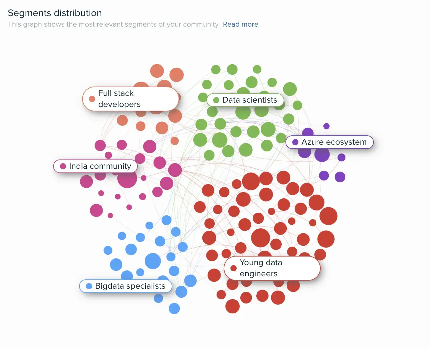 X (formerly twitter) marketing tools, Audiense showing segment distribution