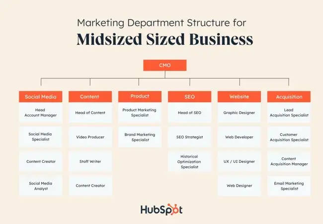 organizational structure, midsize