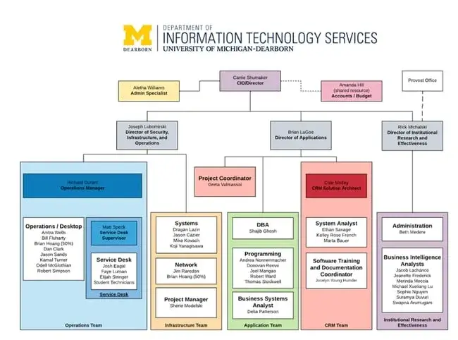 organizational structure, it