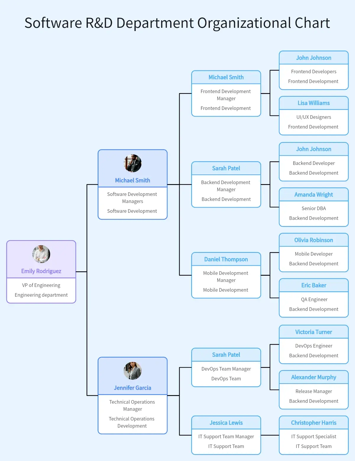 Sample team organizational structure for tech companies.