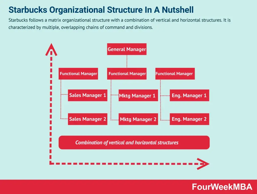 types of organizational structure, Starbucks example