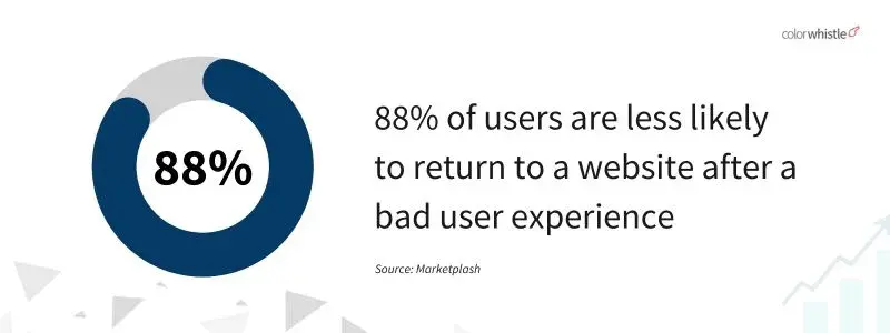 the importance of user-centered design principles: 88% of users are less likely to return to a website after a bad UX