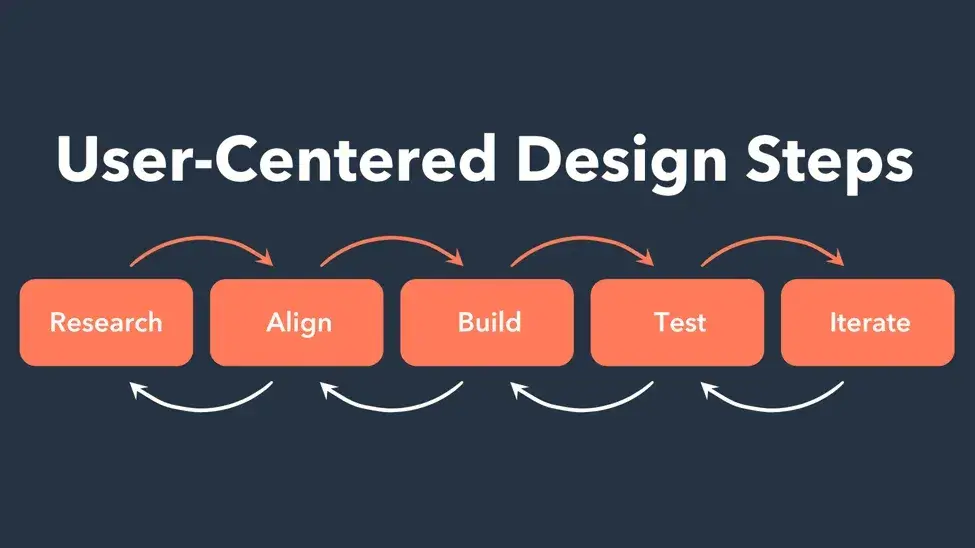 user-centered design steps diagram