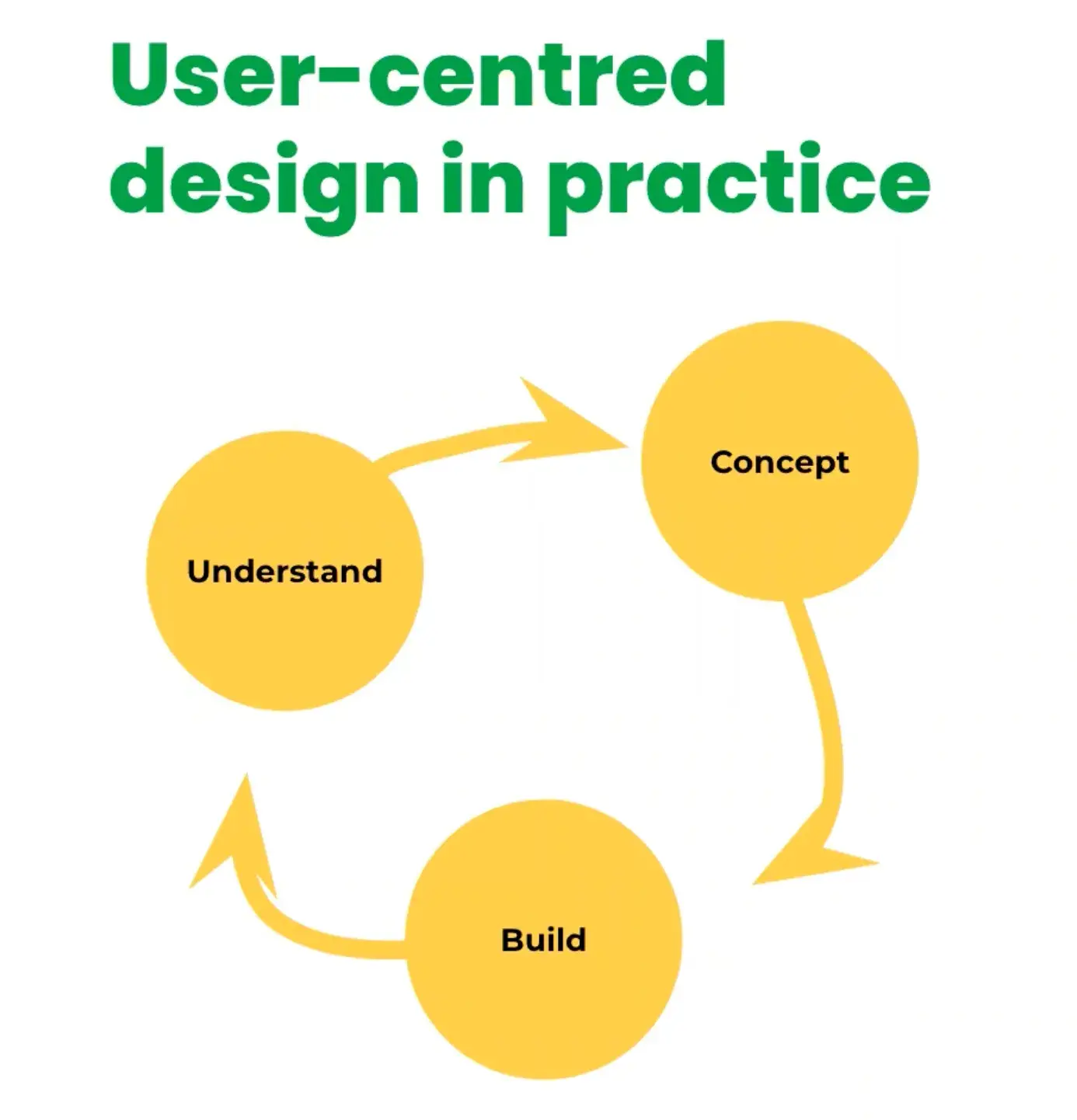 User-centered design in practice