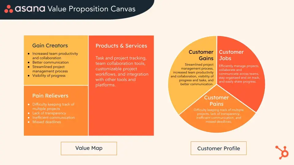 Asana value proposition canvas.