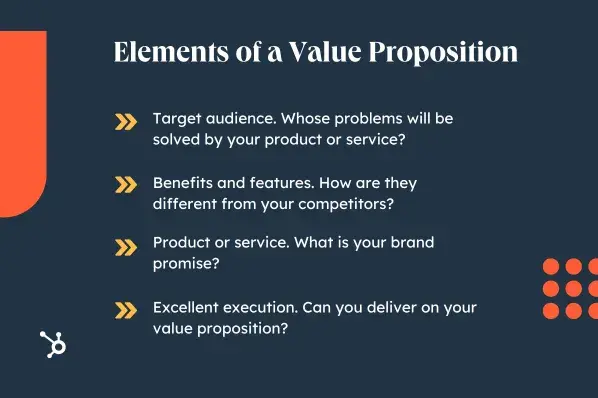 Elements of a Value Proposition. Target audience. Whose problems will be solved by your product or service? Product or service. What is your brand promise? Benefits and features. How are they different from any competitors? Excellent execution. Can you deliver on your value proposition?