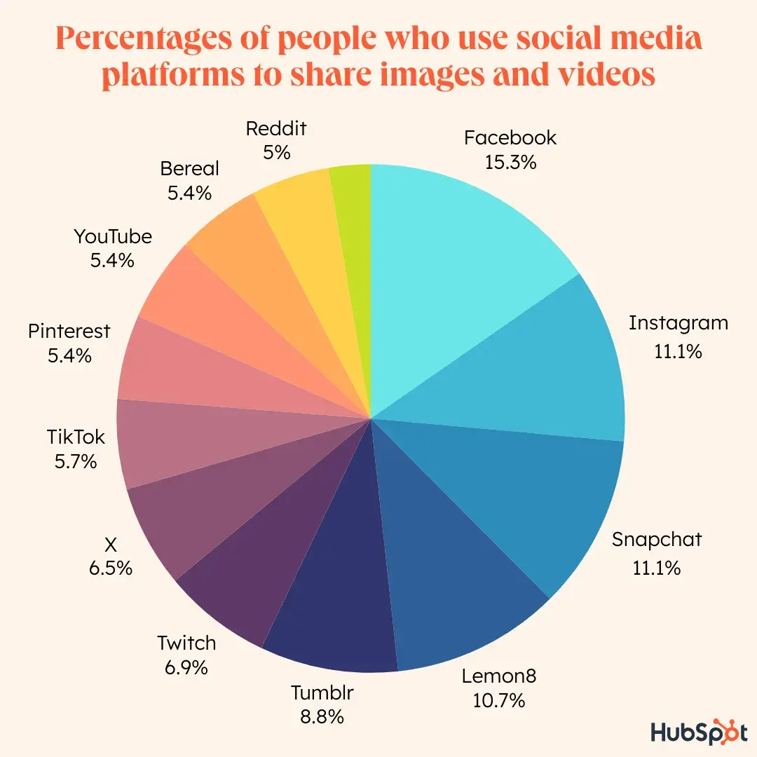 pie chart of percentages of people who use which social media platforms for sharing images and video