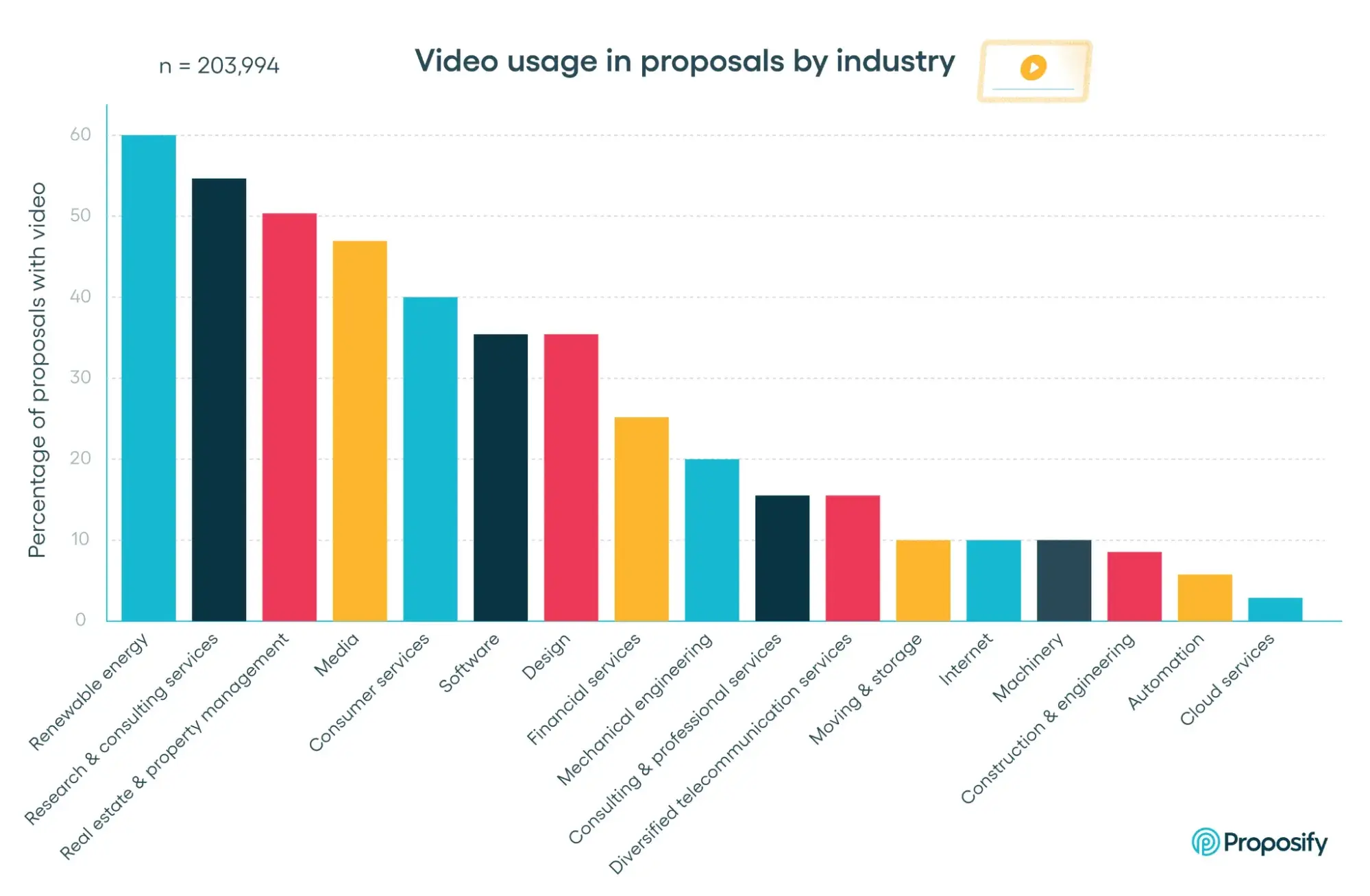 bar chart showing video usage percentages in proposals across different industries.