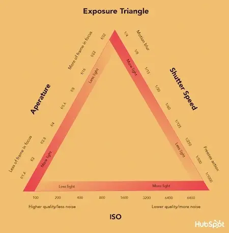 Video marketing strategy example: Camera settings that form the exposure triangle