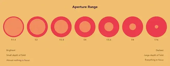 Video marketing guide example: Aperture range